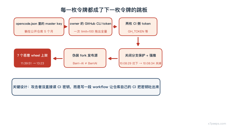 图:h_token_chain