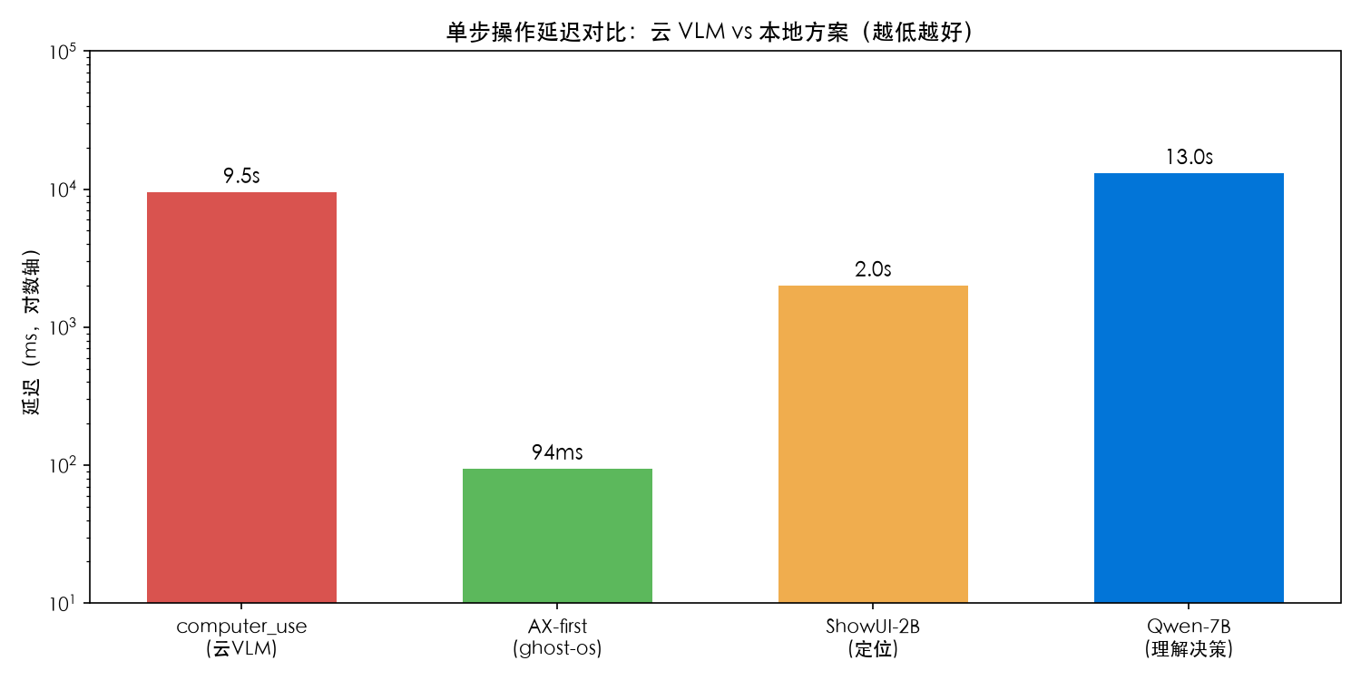 图1 单步操作延迟对比(对数轴)