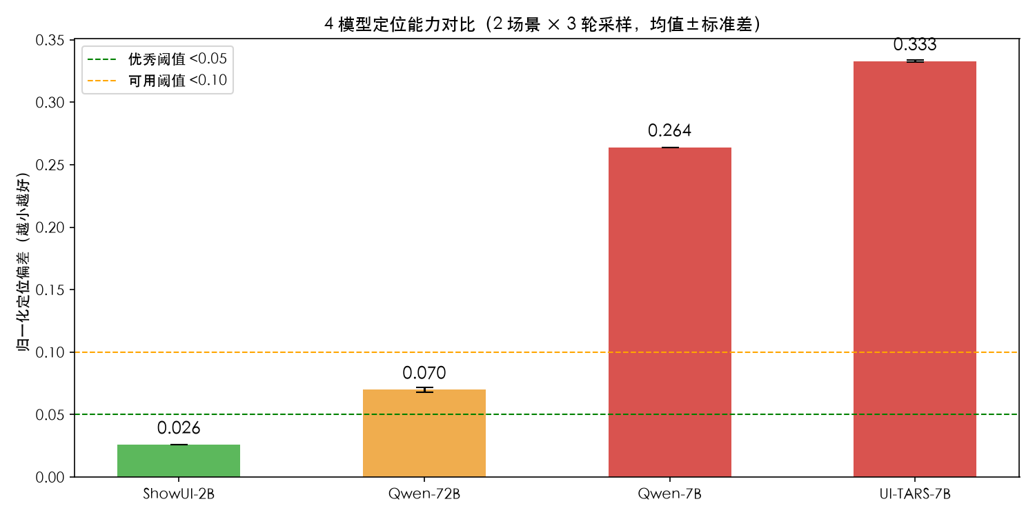 图2 4 模型定位能力对比(归一化偏差,均值±标准差)