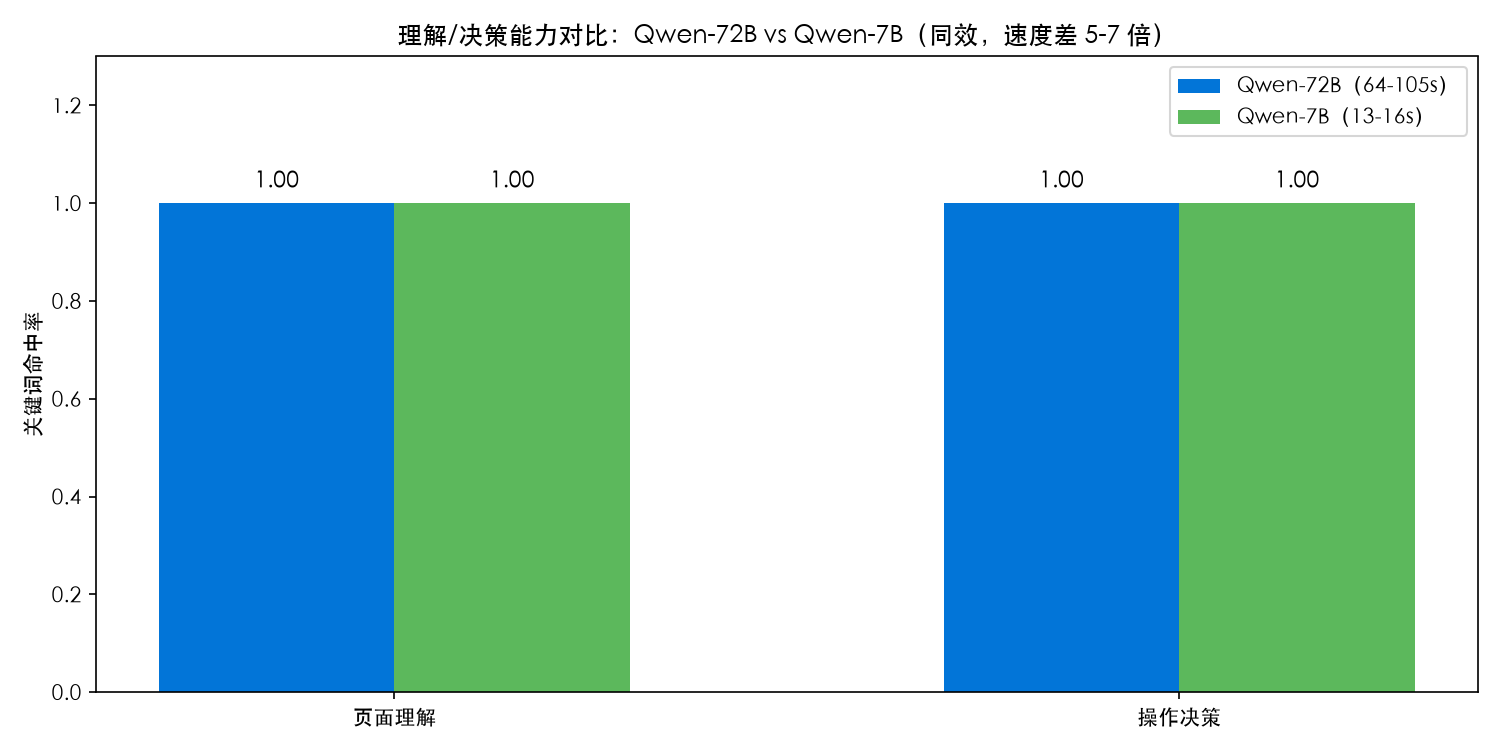 图3 理解/决策能力对比:Qwen-72B vs Qwen-7B