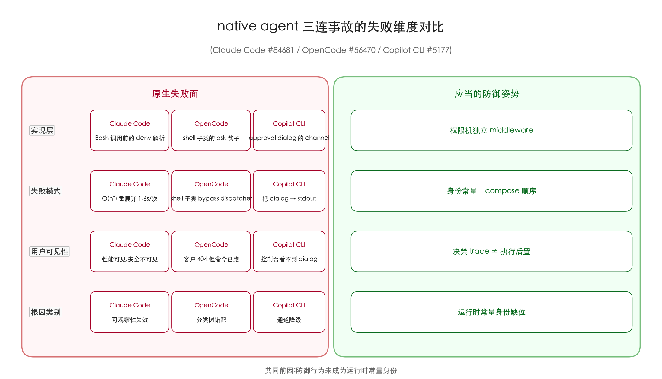 图 1·三家三连事故的失败维度对比