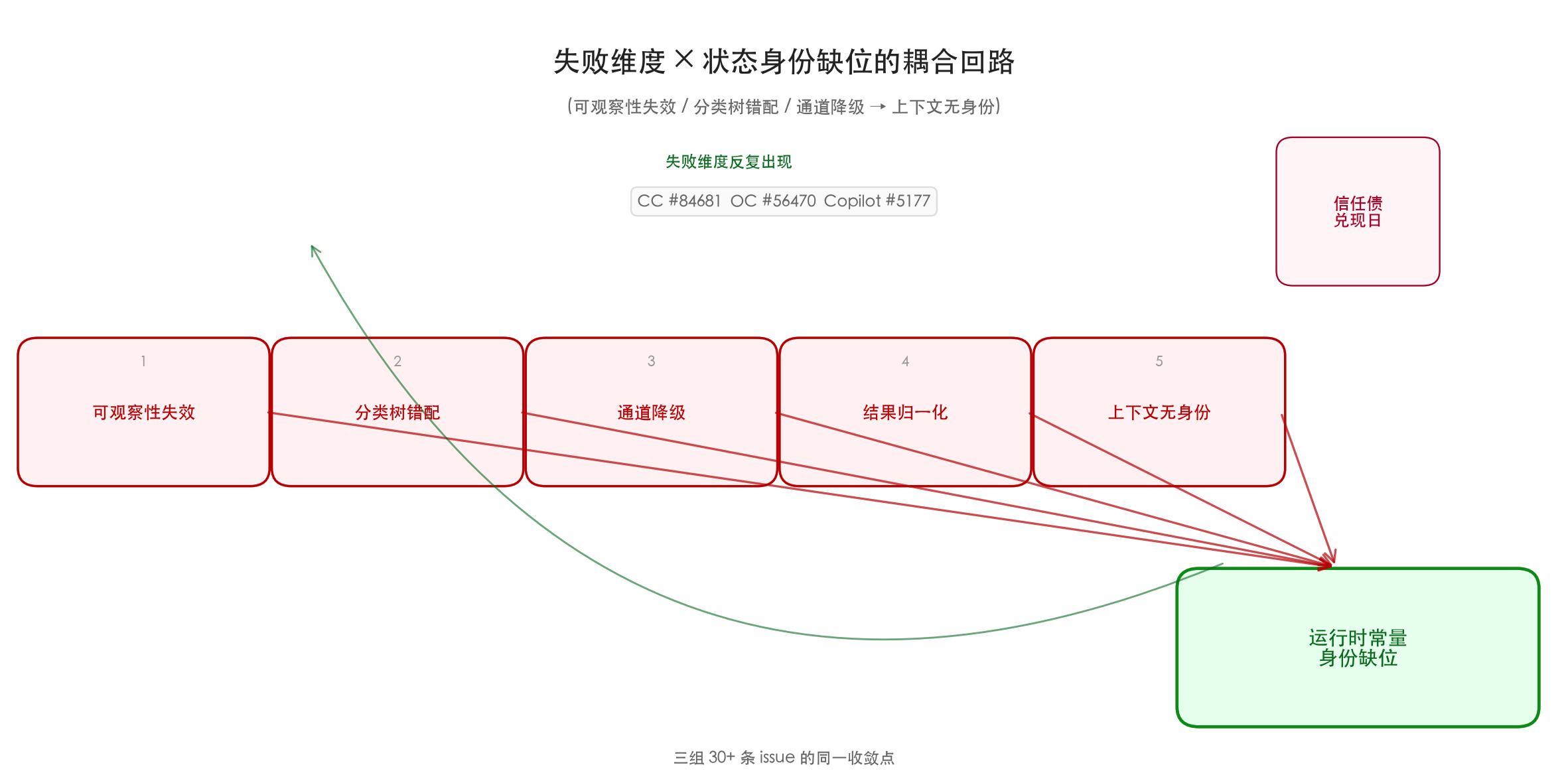 图 2·失败维度×状态身份缺位的耦合关系