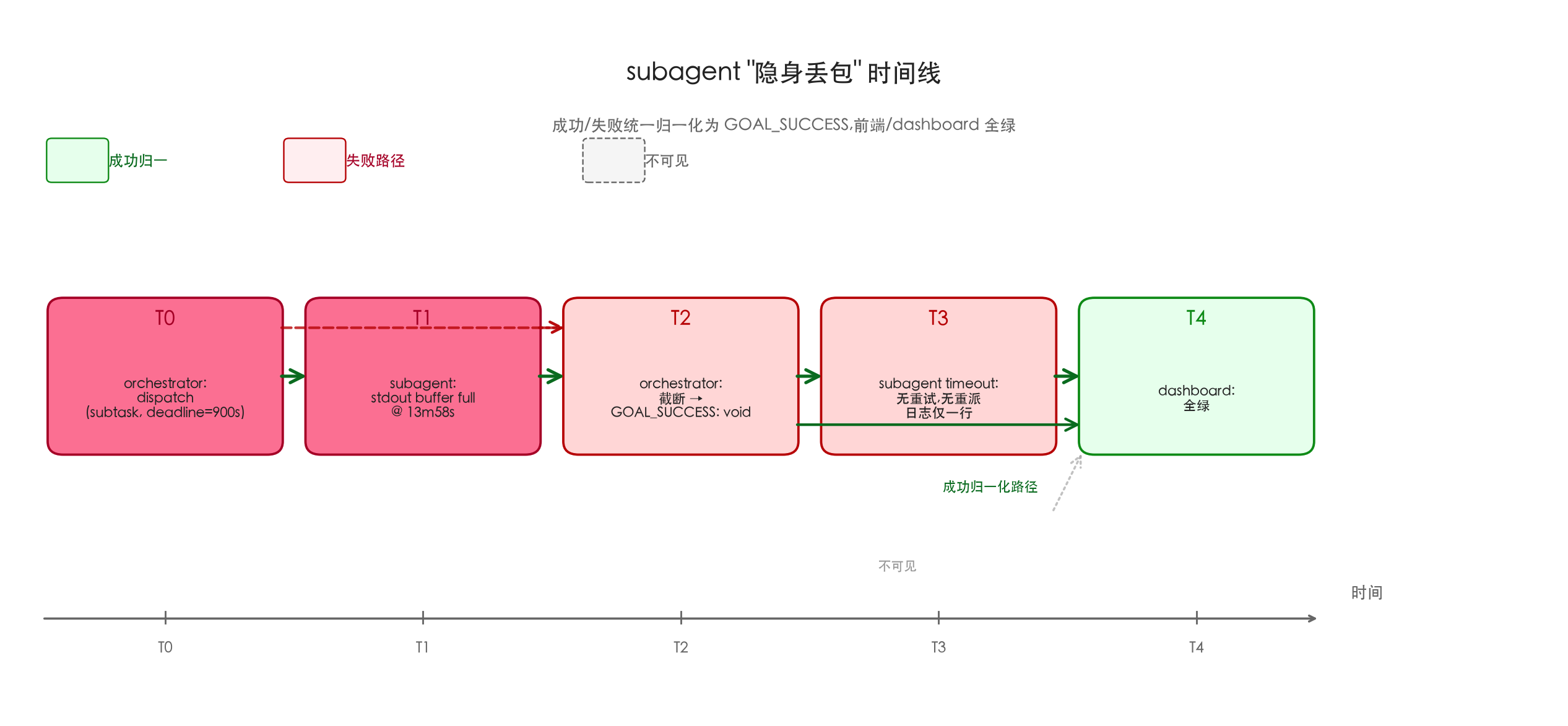 Mermaid: subagent 隐身丢包时间线