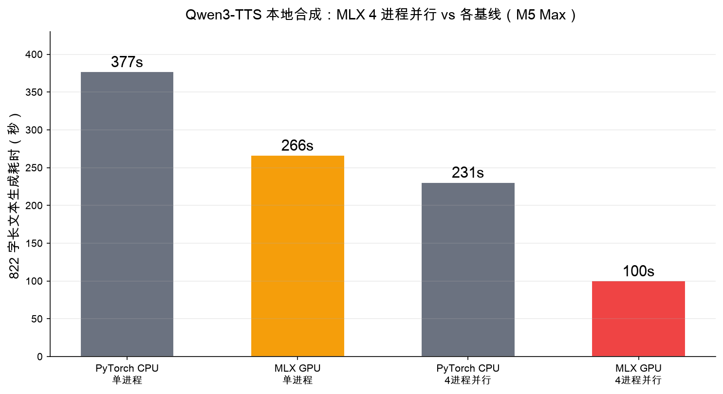 四方案速度对比