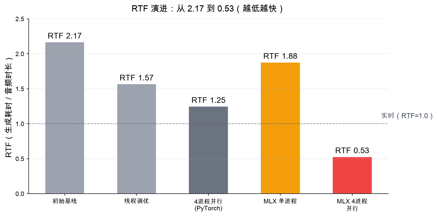 RTF 演进