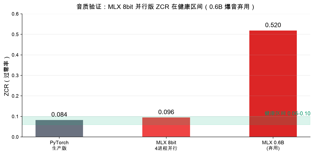 ZCR 质量对比