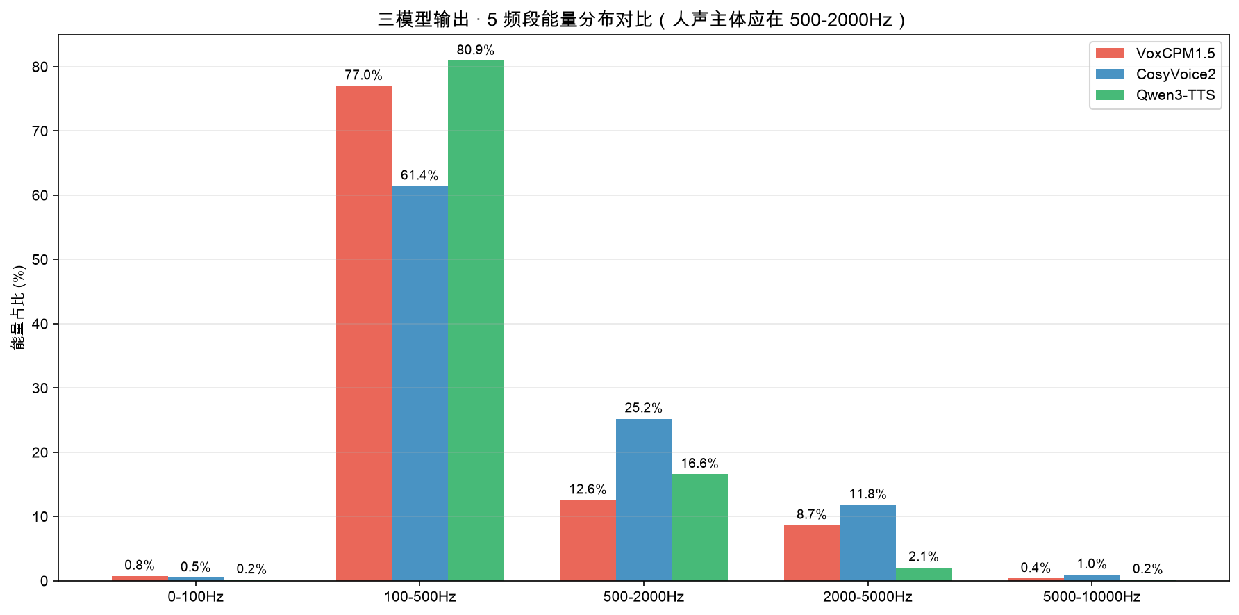 三模型5频段能量分布对比