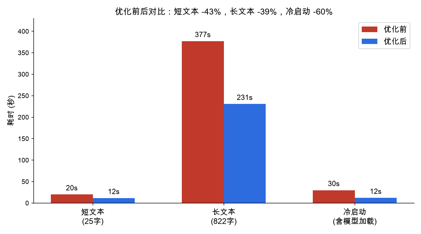 优化前后对比