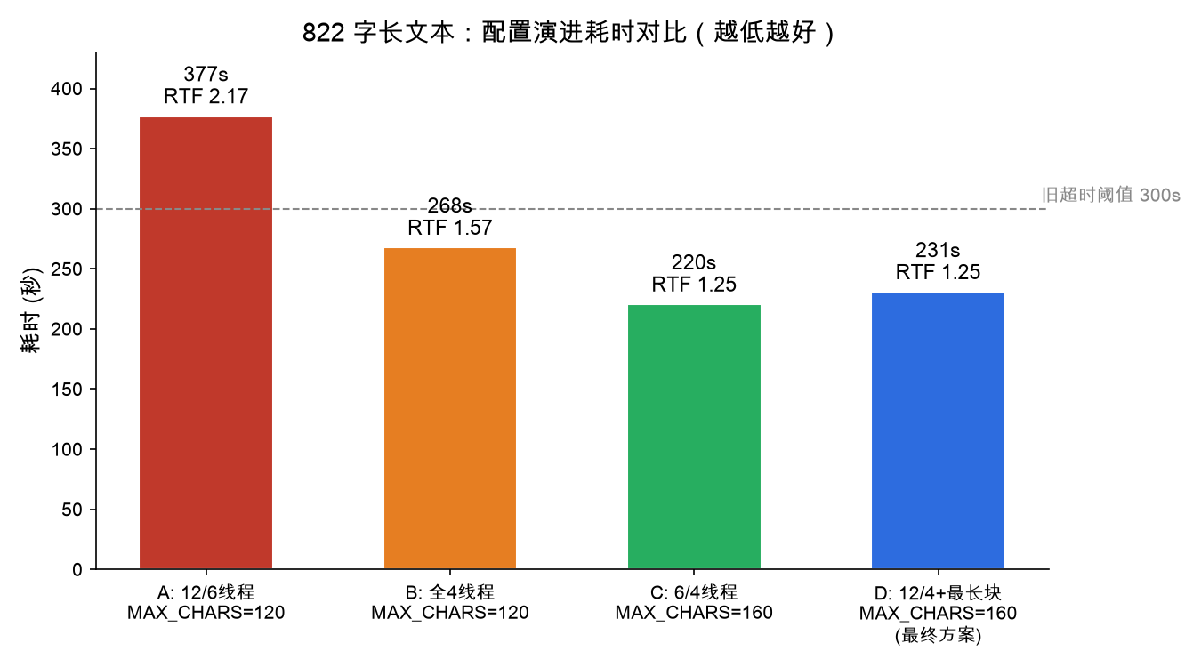 配置演进对比