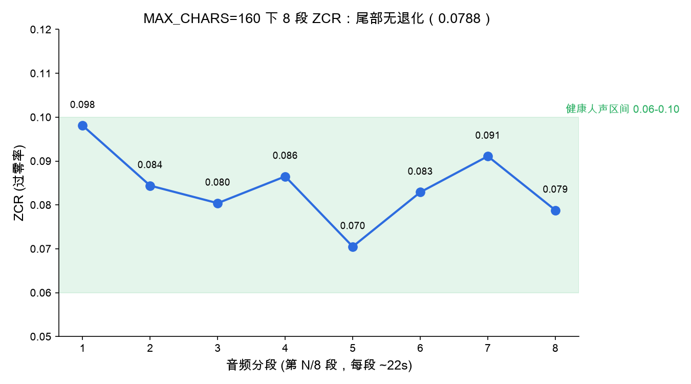 ZCR 分段稳定性