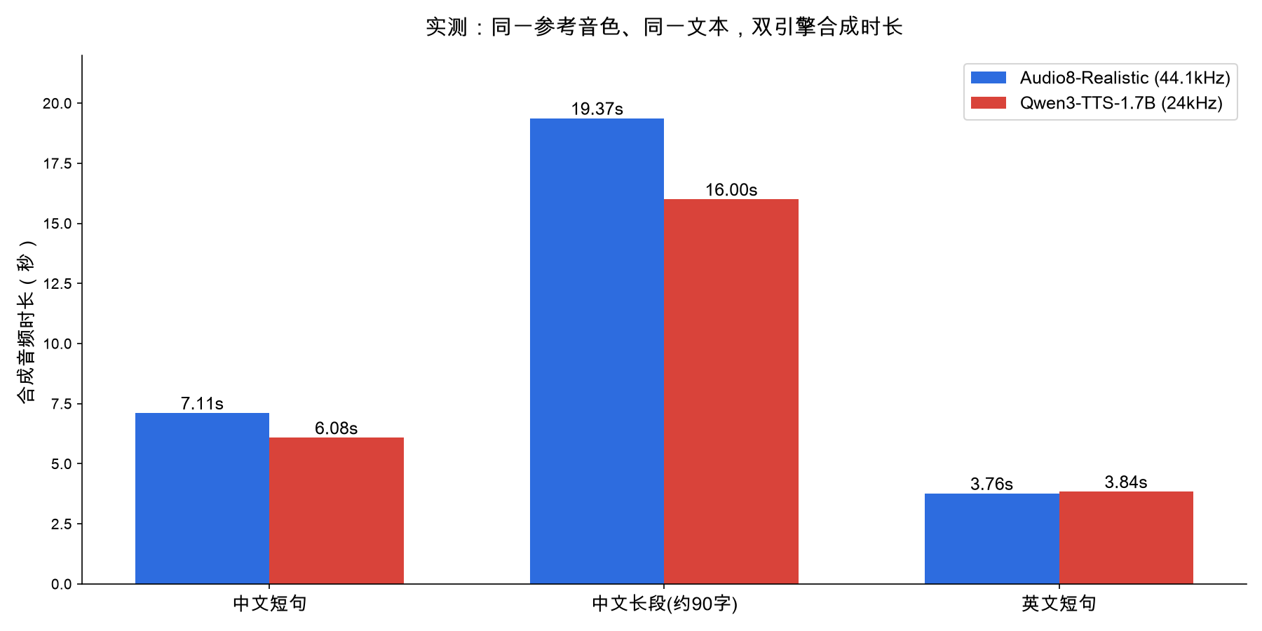 实测合成时长对比