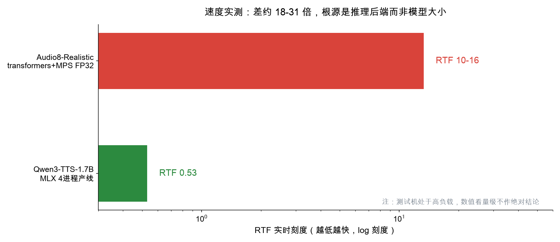 速度实测对比