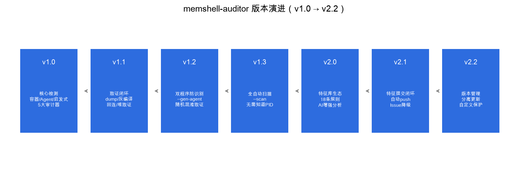 版本演进