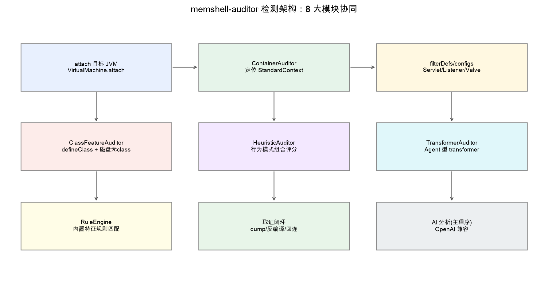 检测架构