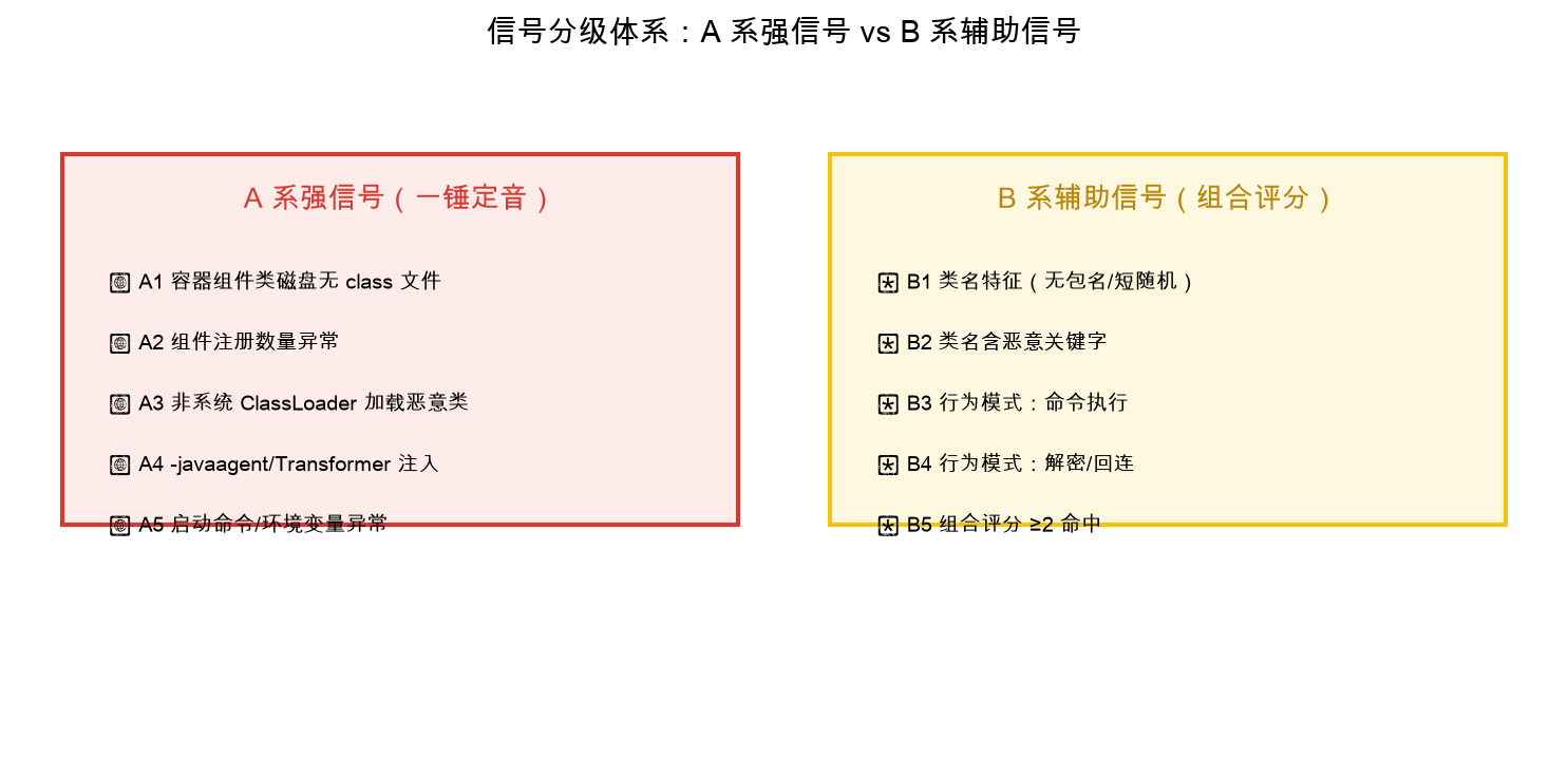 信号分级体系