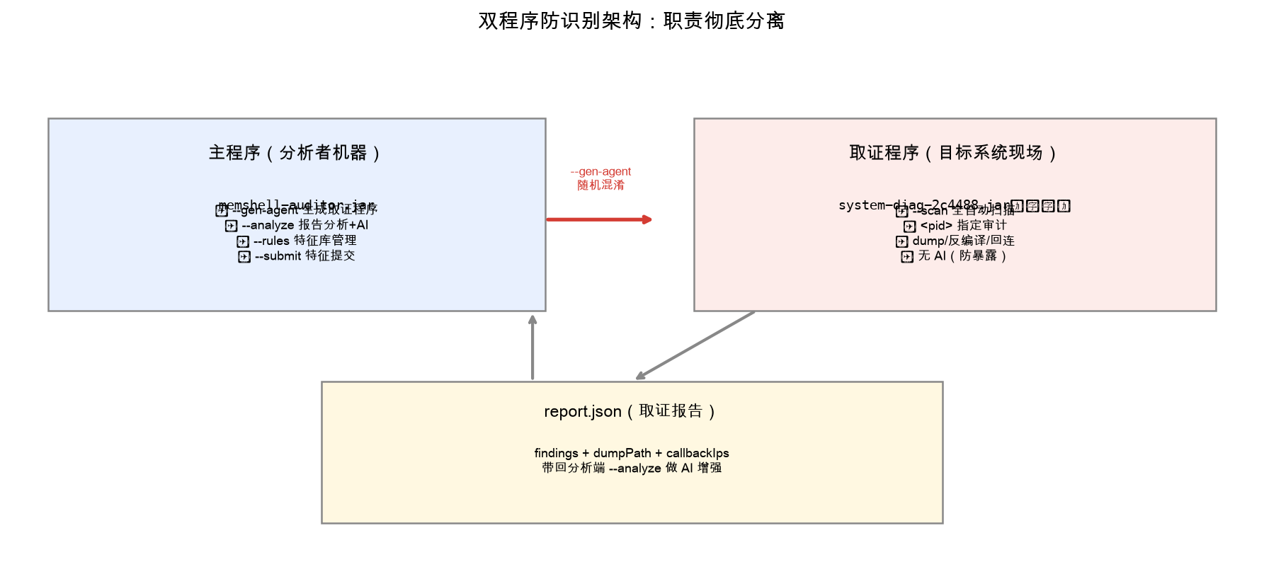 双程序防识别架构