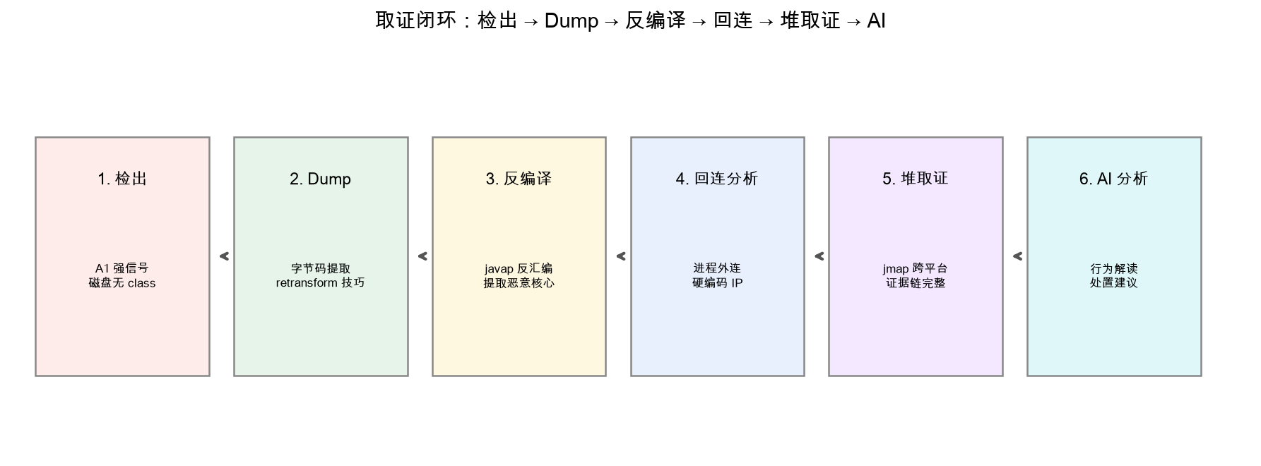 取证闭环流程