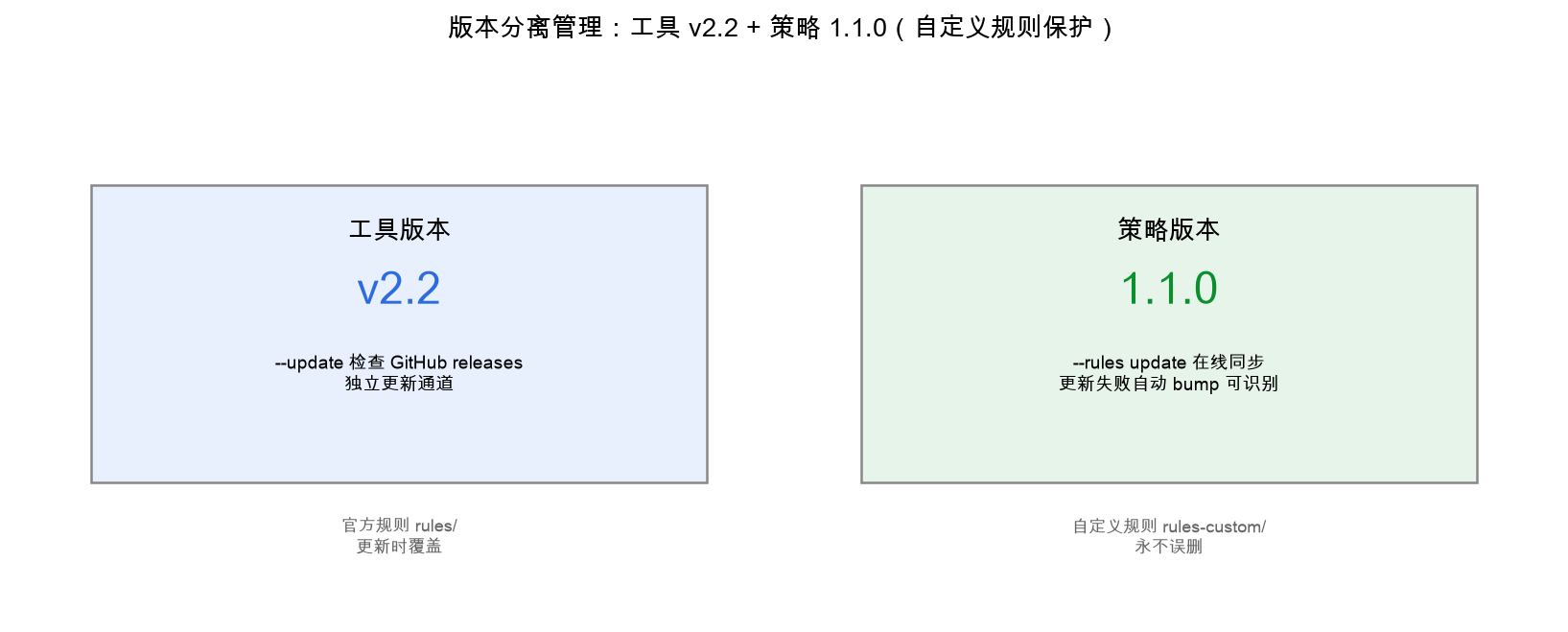 版本分离管理