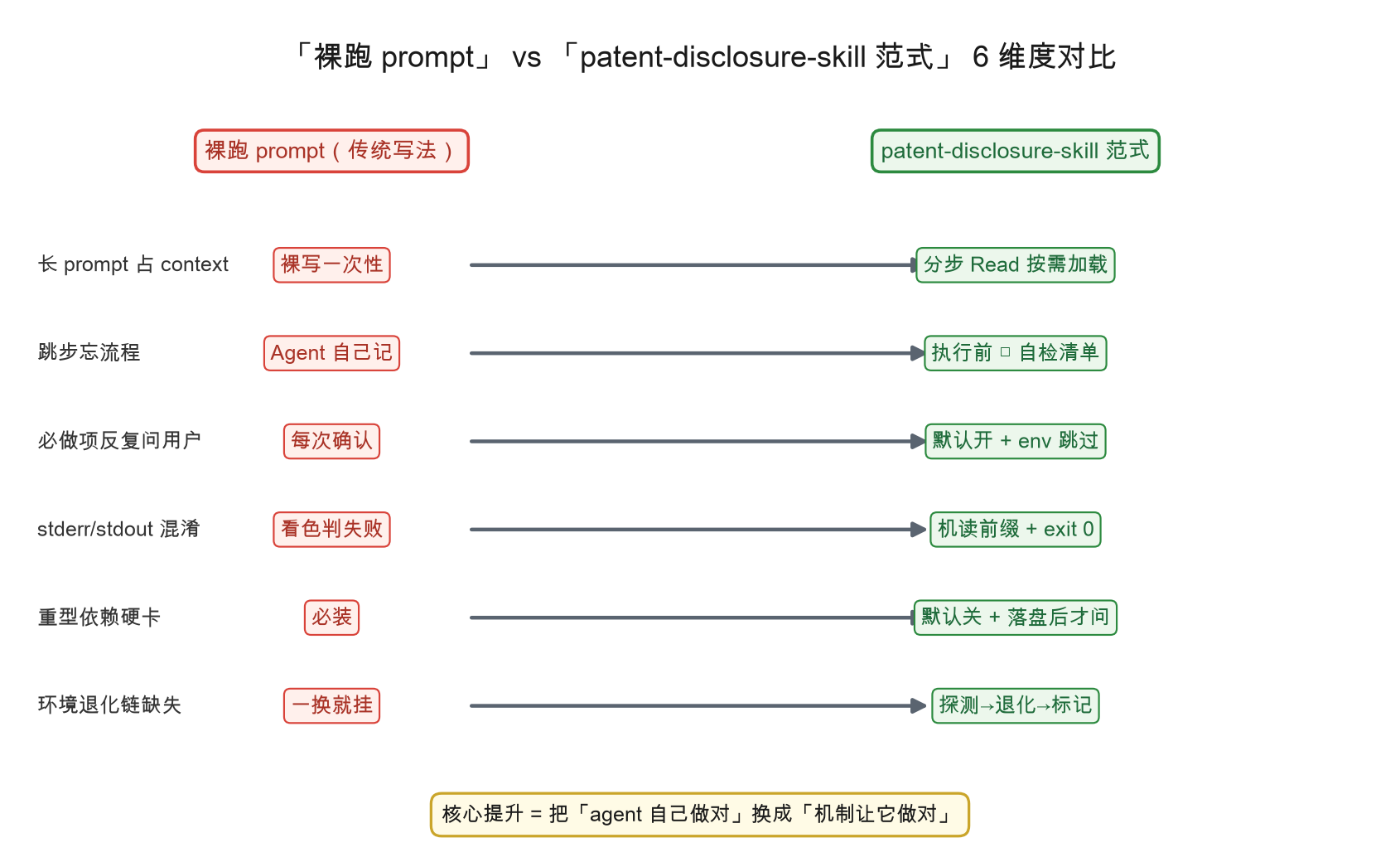 6 维度对比图:裸跑 prompt vs patent-disclosure-skill 范式