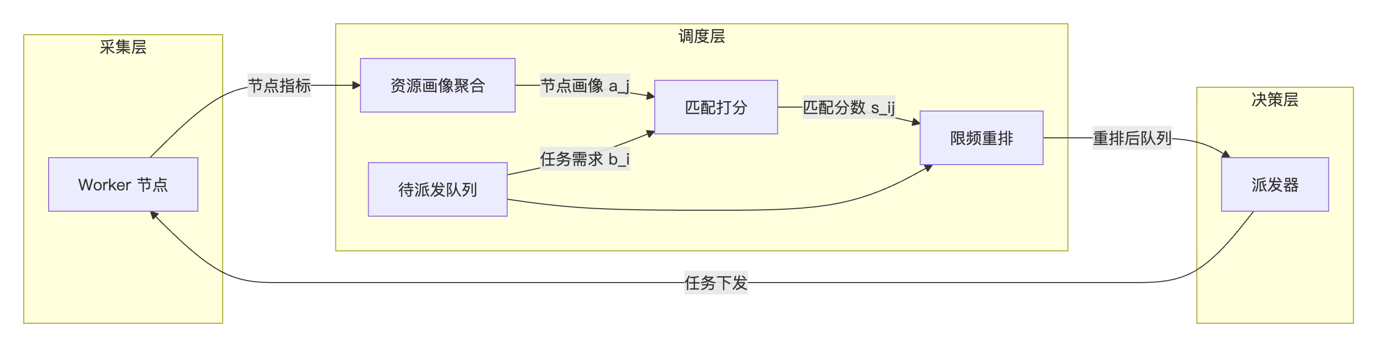 系统框图:资源画像聚合 → 匹配打分 → 限频重排 → 派发(2780×710 PNG)