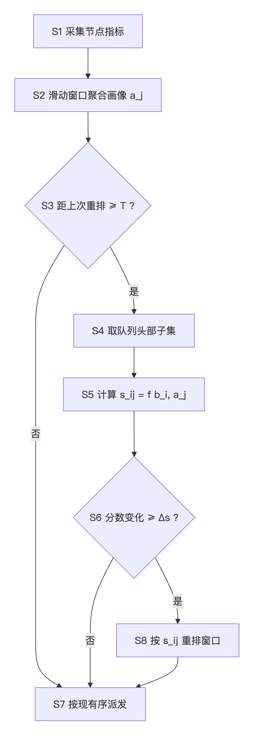 流程图:S1 采集 → S2 画像 → S3/S5/S6 三处判定 → S8 重排 → S7 派发(830×2410 PNG)