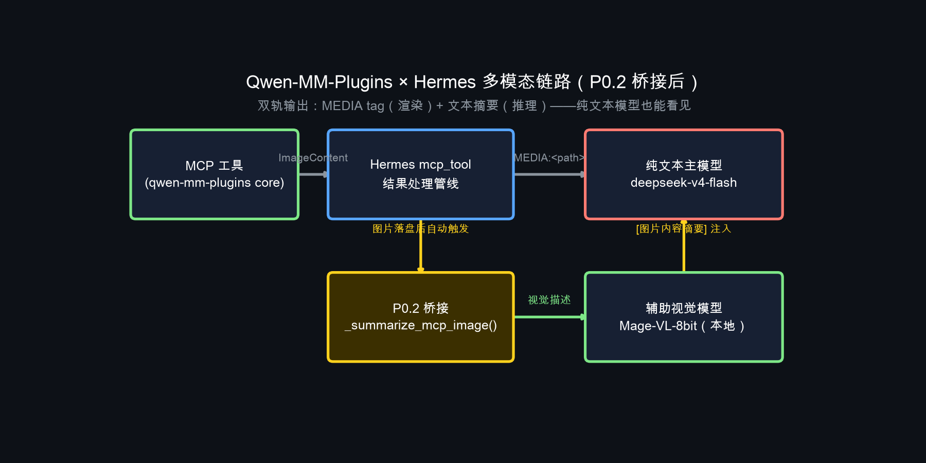 桥接架构