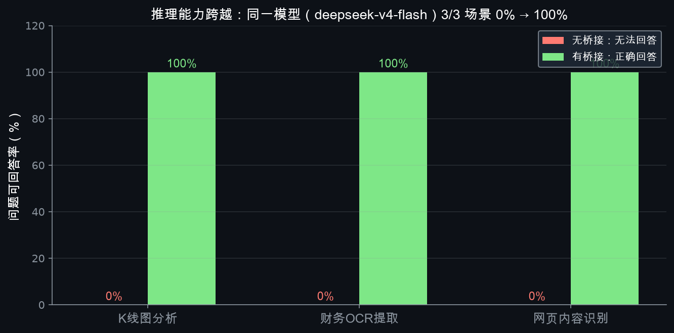 推理能力跨越