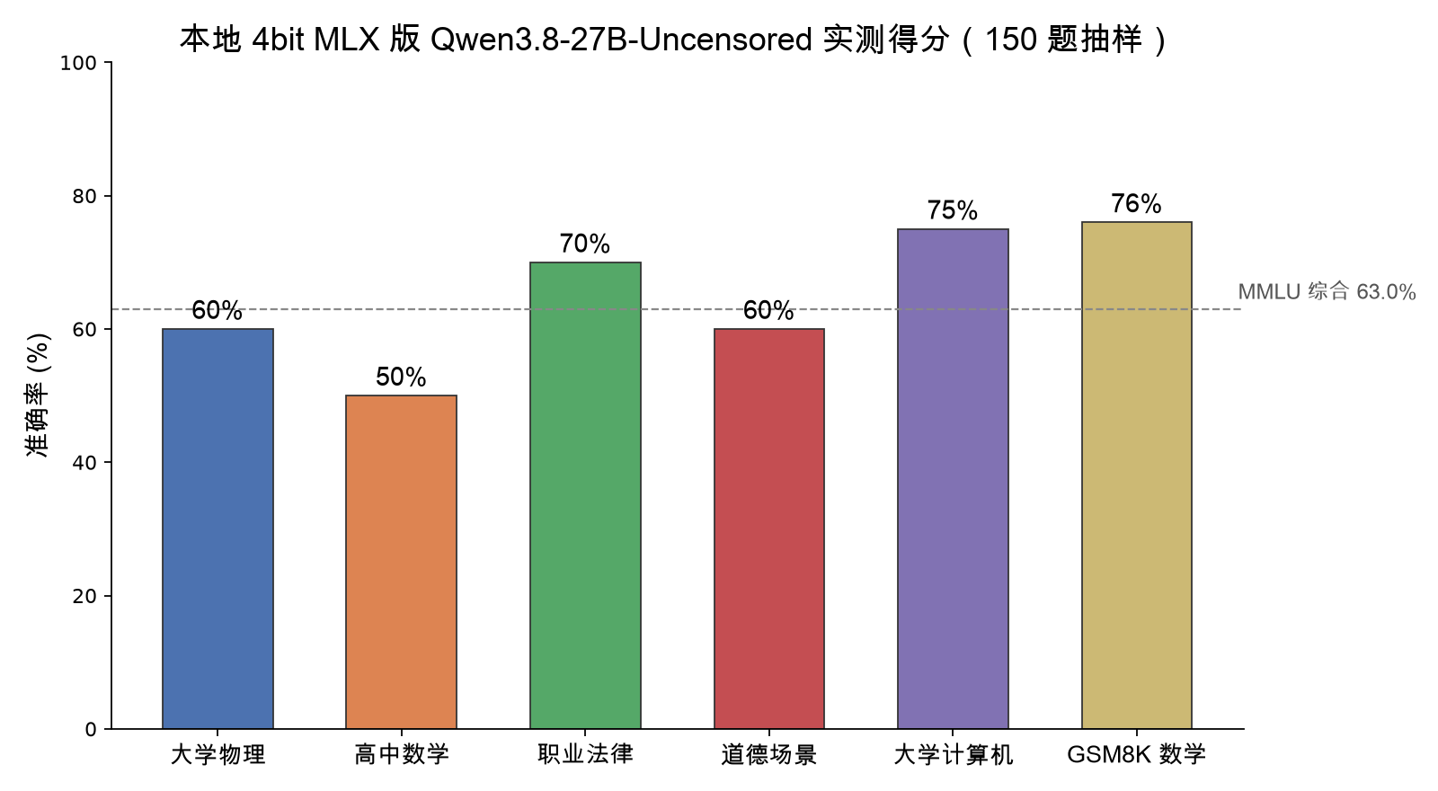 本地实测得分