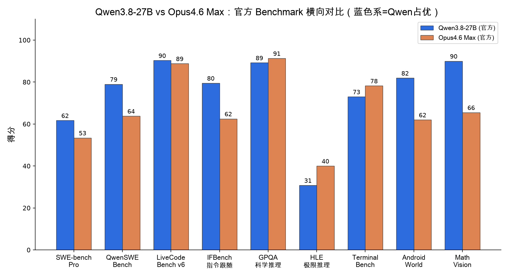 官方 Benchmark 横向对比