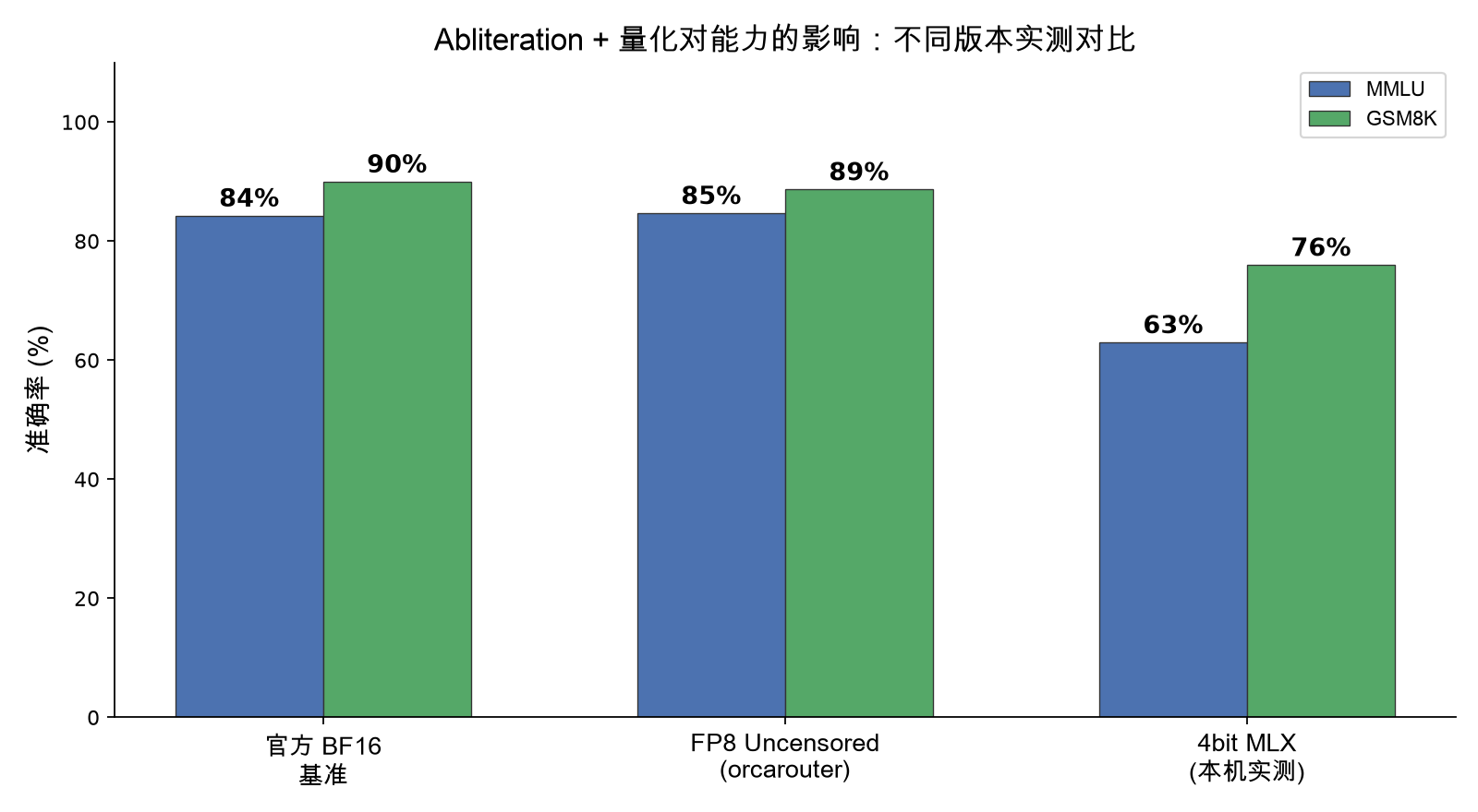 量化版本能力保留对比