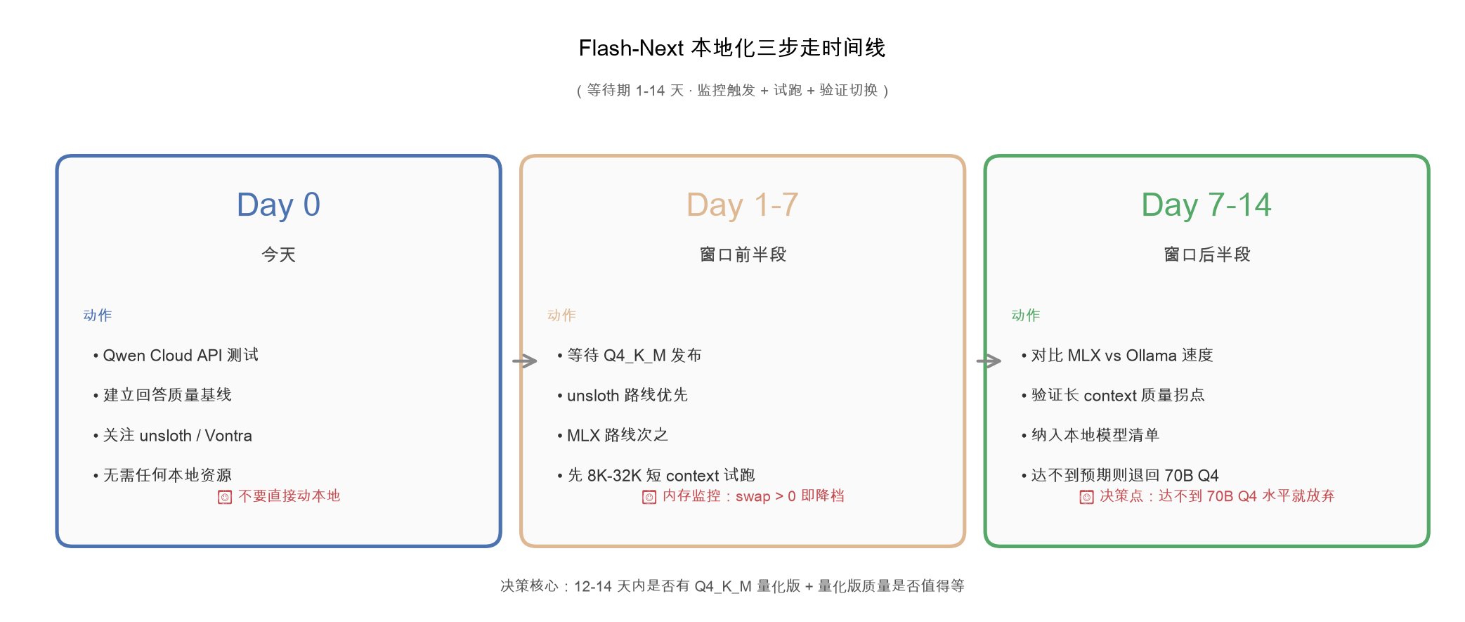 三步走时间线