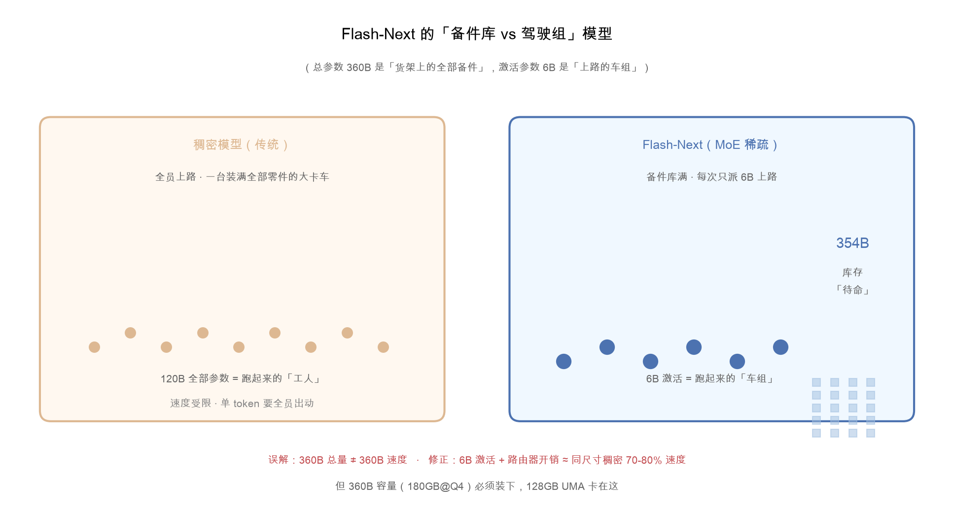 MoE 心理模型:备件库 vs 驾驶组