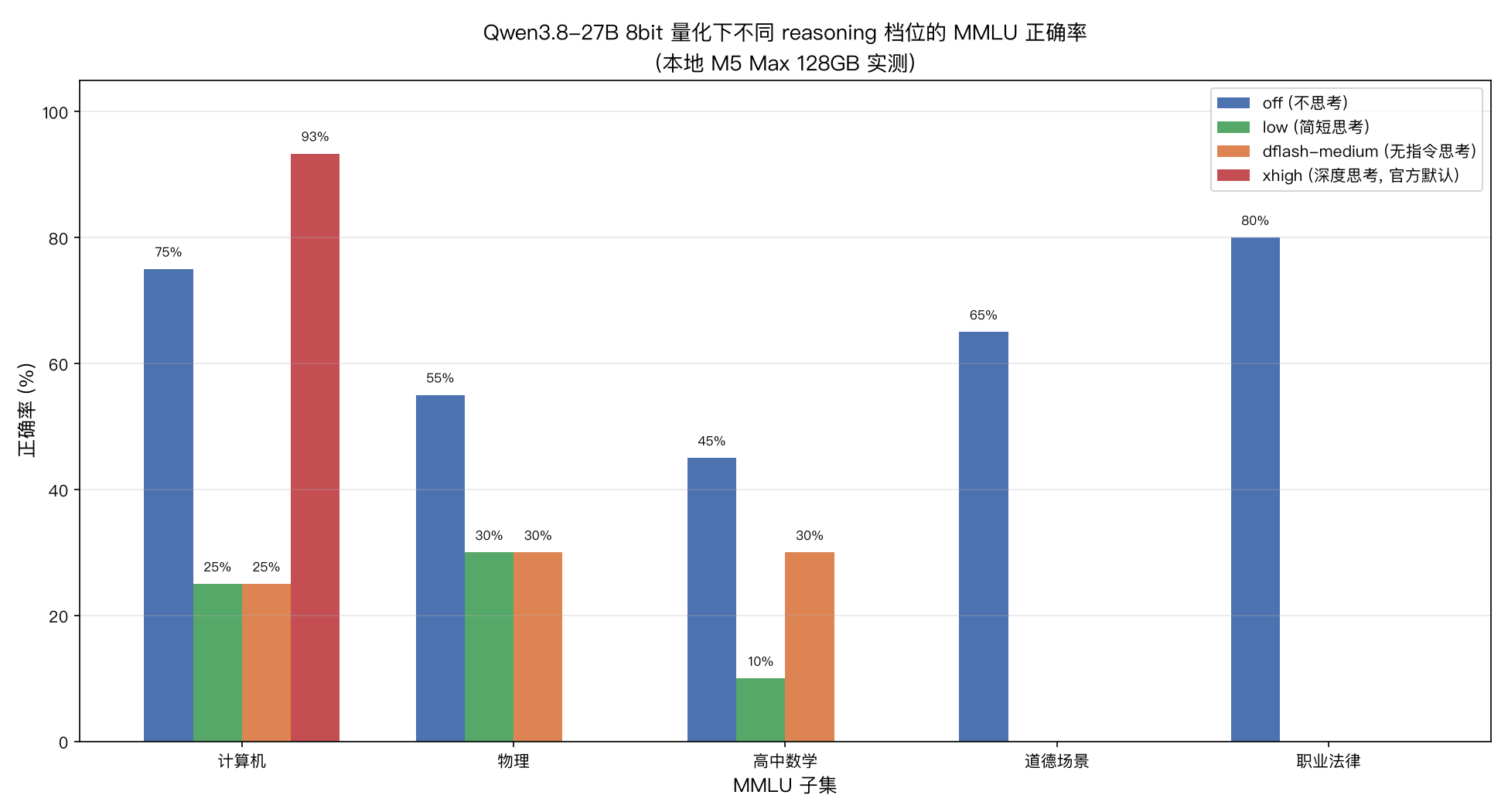 MMLU 五子集按档位