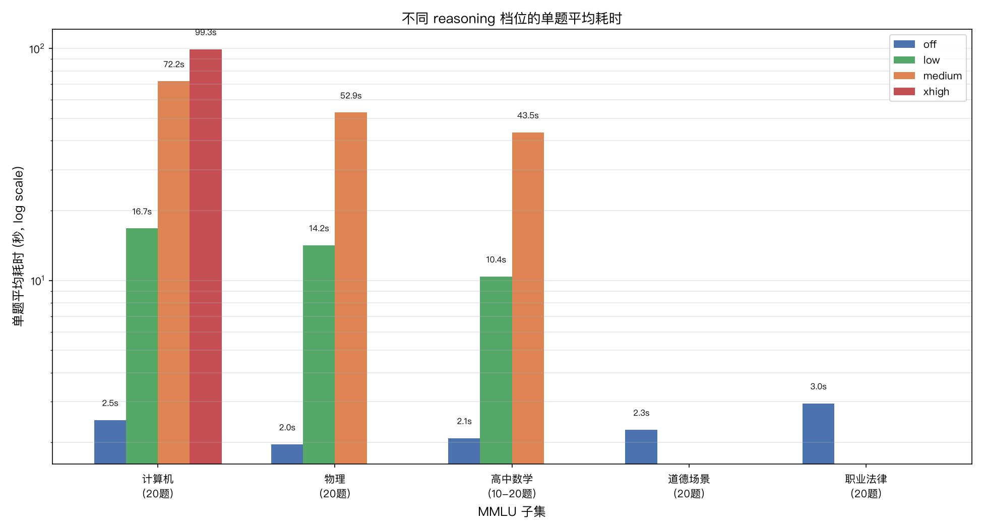单题平均耗时