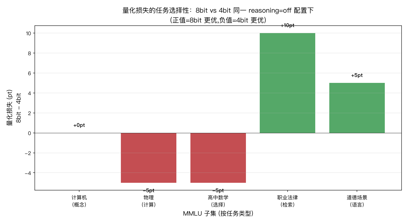 量化损失任务选择性