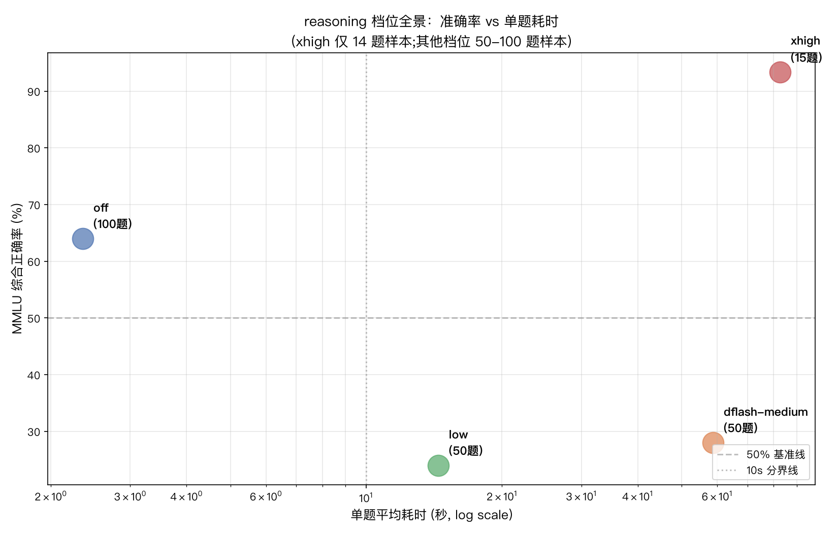 准确率 vs 单题耗时