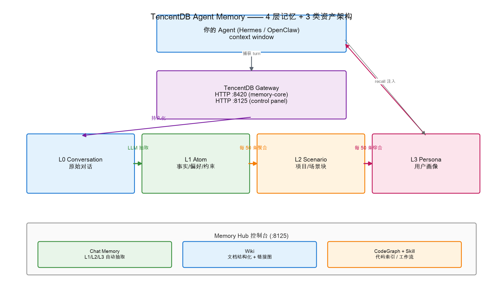 TencentDB Agent Memory 4 层记忆 + 3 类资产架构图