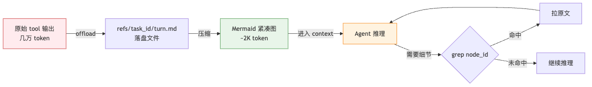 短时记忆压缩流程:tool 输出 → offload → Mermaid 紧凑图