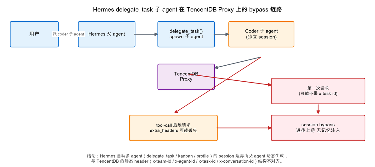 Hermes delegate_task 子 agent 在 TencentDB 上的 bypass 流程