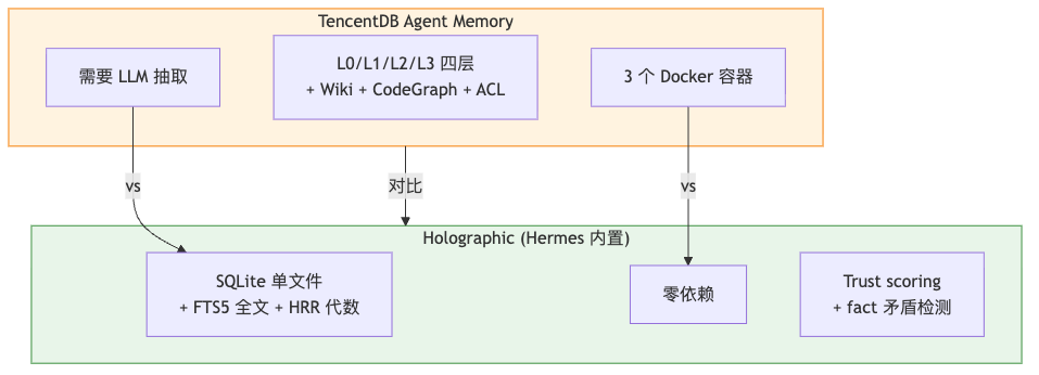 TencentDB vs Holographic 对比