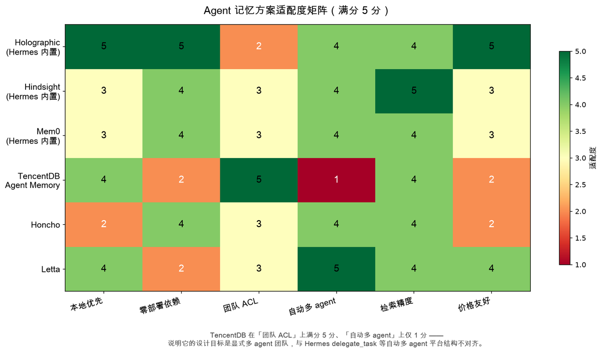 Agent 记忆方案适配度热力矩阵:6 个 provider × 6 维度评分
